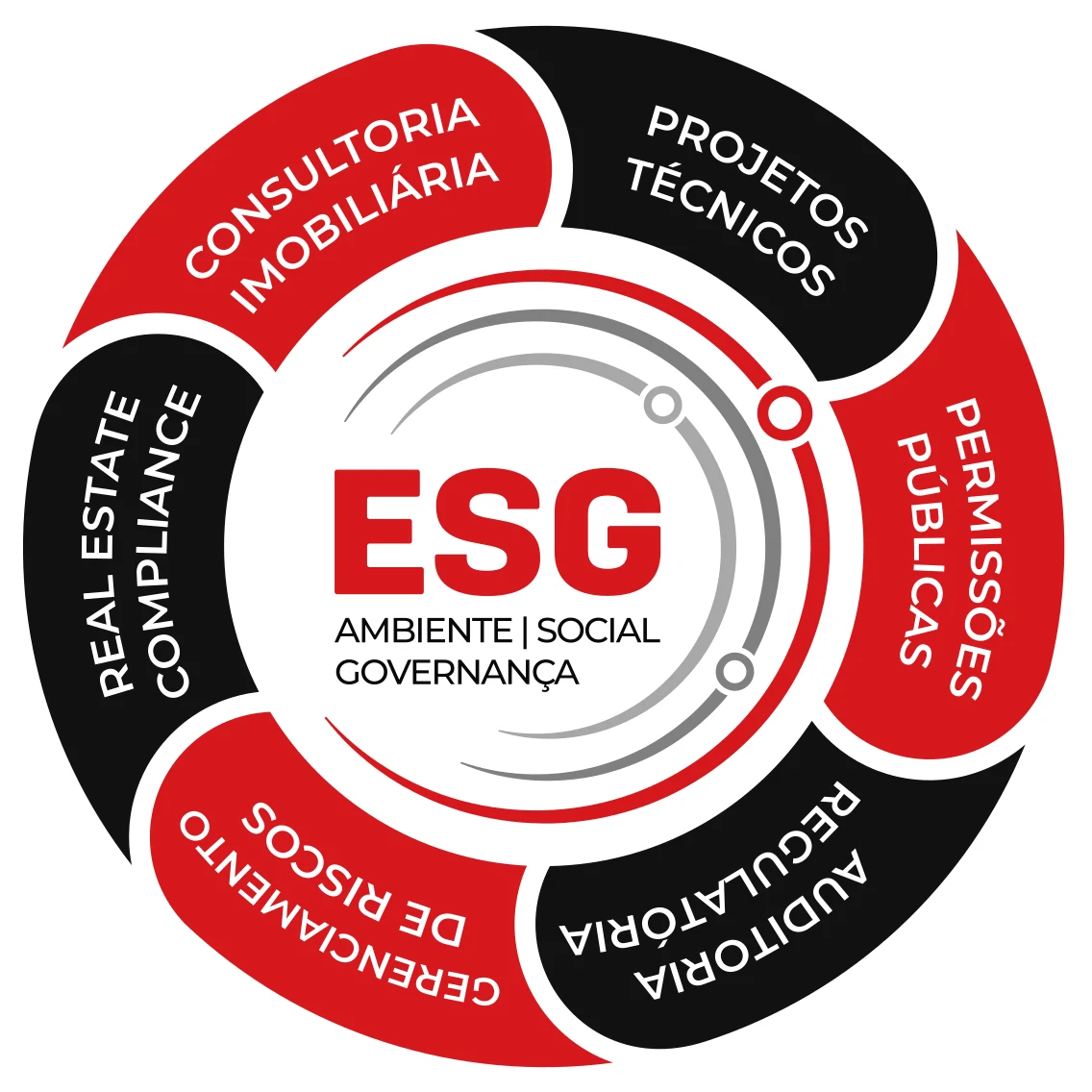 Diagrama ESG: Consultoria Imobiliária, Projetos Técnicos, Permissões Públicas, Auditoria Regulatória, Gerenciamento de Riscos e Real Estate Compliance, ao redor de ESG — Ambiente, Social, Governança.